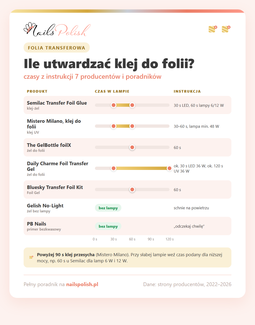 Infografika: ile utwardzać klej do folii transferowej – czasy od 30 do 120 sekund według siedmiu producentów i poradników, w tym metody bez lampy
