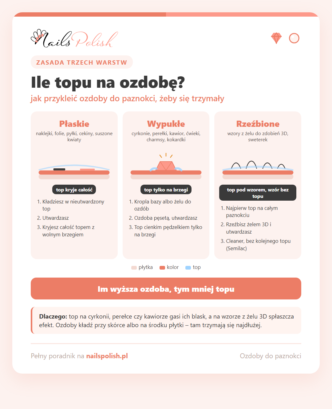 Infografika: zasada trzech warstw – płaskie ozdoby pod topem, wypukłe z topem tylko na brzegach, wzory z żelu 3D bez topu