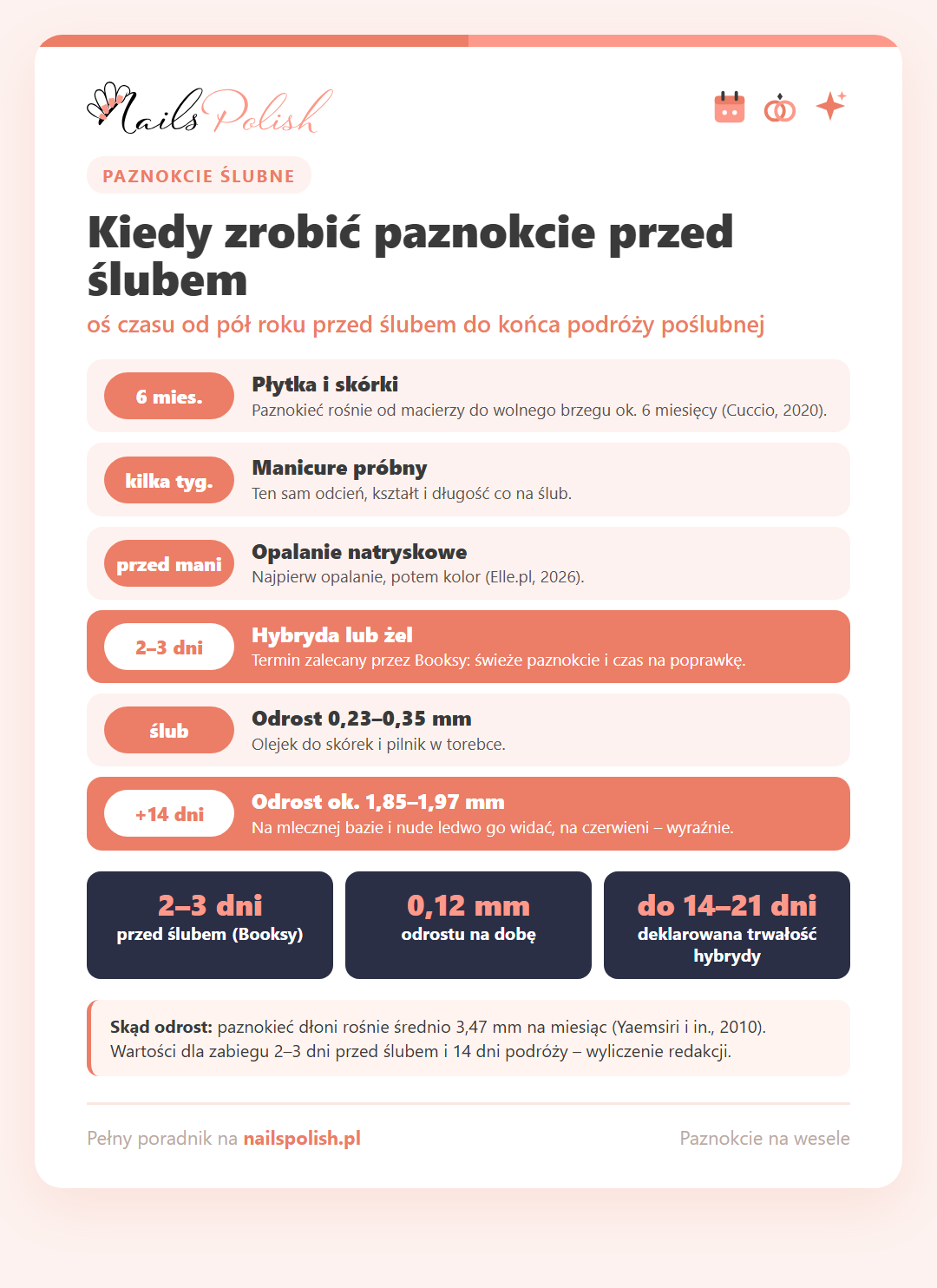 Infografika: kiedy zrobić paznokcie przed ślubem – oś czasu od pół roku przed ślubem, przez manicure próbny i hybrydę 2–3 dni przed, do odrostu ok. 1,85–1,97 mm po 14 dniach podróży poślubnej