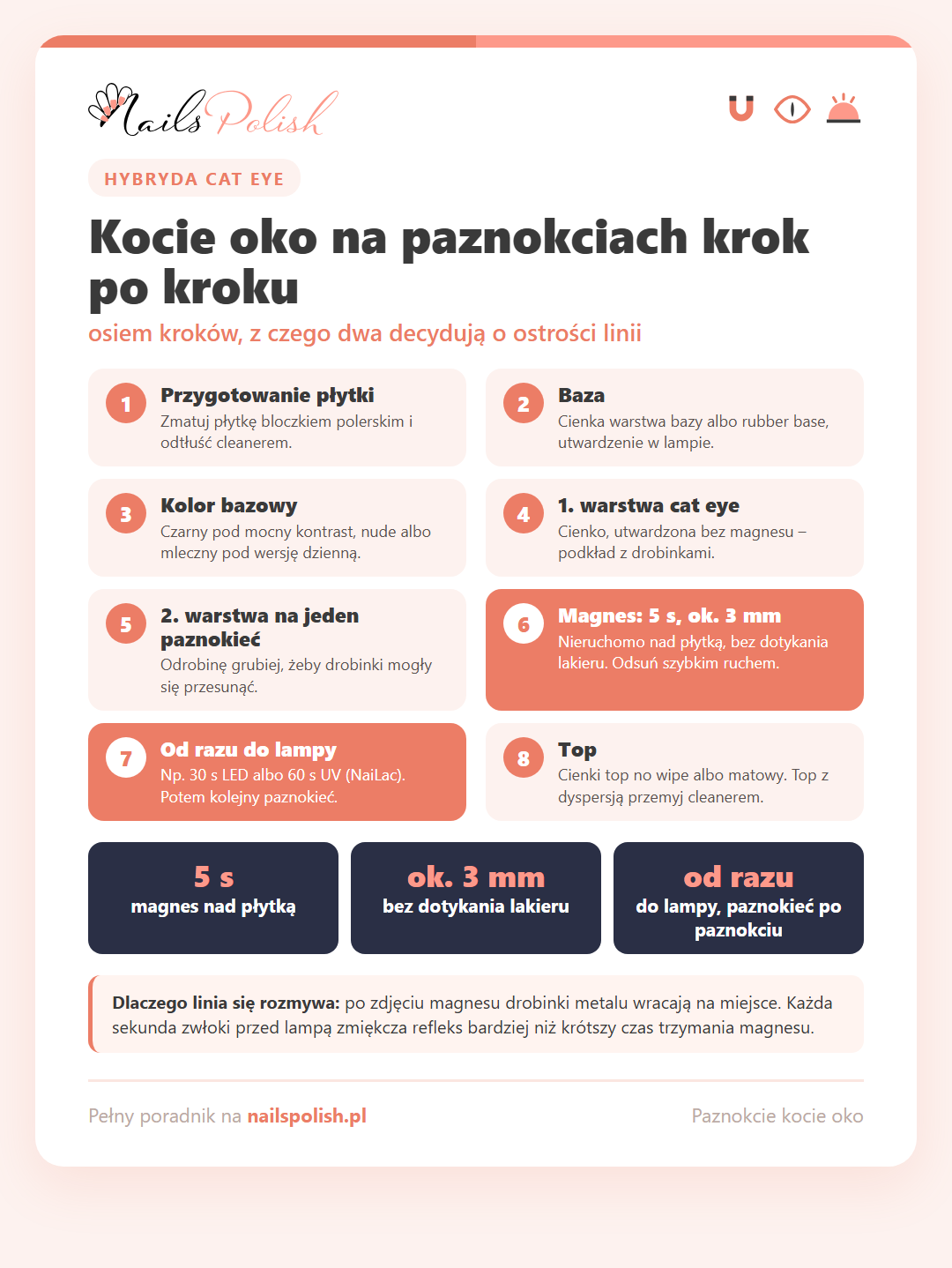 Infografika: kocie oko na paznokciach krok po kroku – osiem etapów od przygotowania płytki do topu oraz zasada 5 sekund, ok. 3 mm i utwardzania od razu w lampie