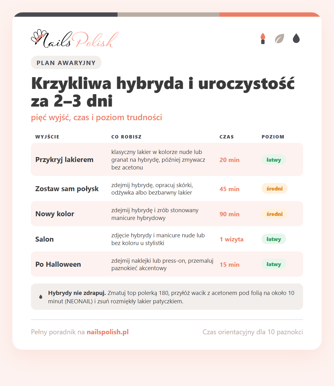 Infografika: co zrobić z krzykliwą hybrydą 2–3 dni przed pogrzebem – przykrycie lakierem, zdjęcie hybrydy, nowy kolor, salon i przejście po Halloween, z czasem i poziomem trudności