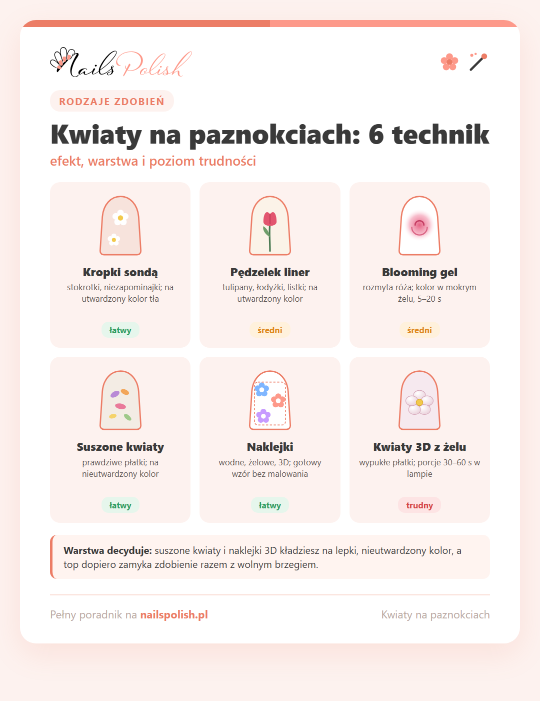 Infografika: kwiaty na paznokciach – sześć technik (kropki sondą, pędzelek liner, blooming gel, suszone kwiaty, naklejki, kwiaty 3D z żelu) z warstwą i poziomem trudności