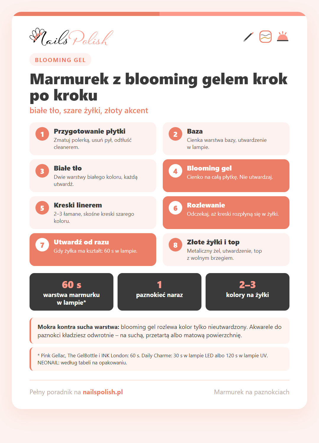 Infografika: marmurek z blooming gelem w 8 krokach – białe tło, szare żyłki rozlane w nieutwardzonym żelu, utwardzenie 60 sekund w lampie, złote żyłki i top
