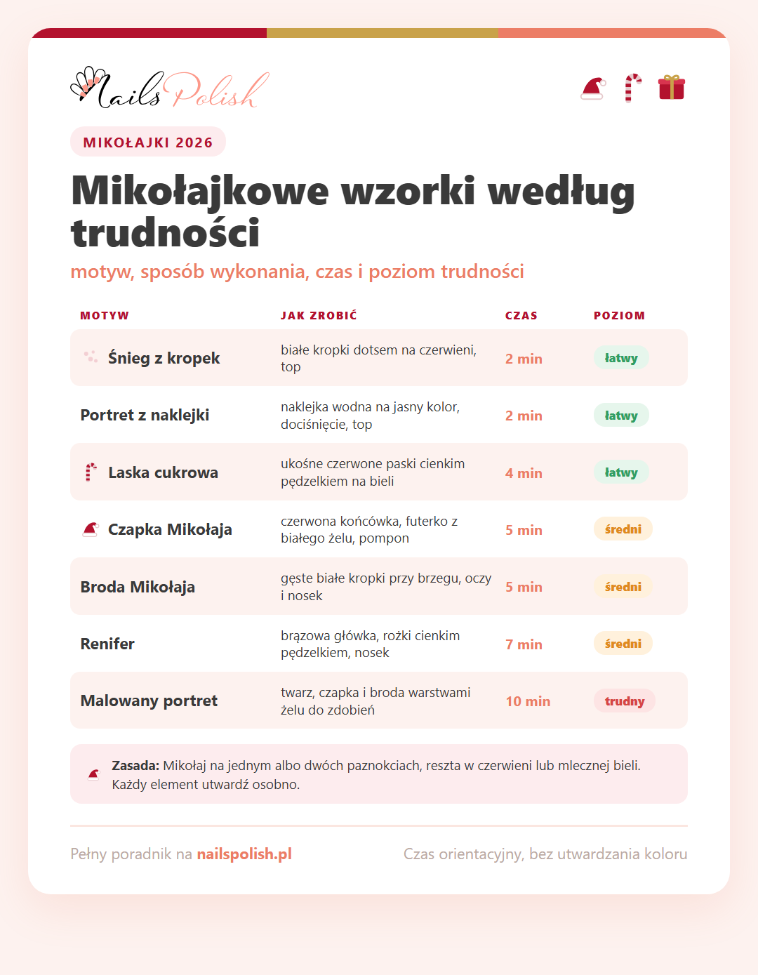 Infografika: mikołajkowe wzorki według trudności – śnieg z kropek, portret z naklejki, laska cukrowa, czapka i broda Mikołaja, renifer, malowany portret
