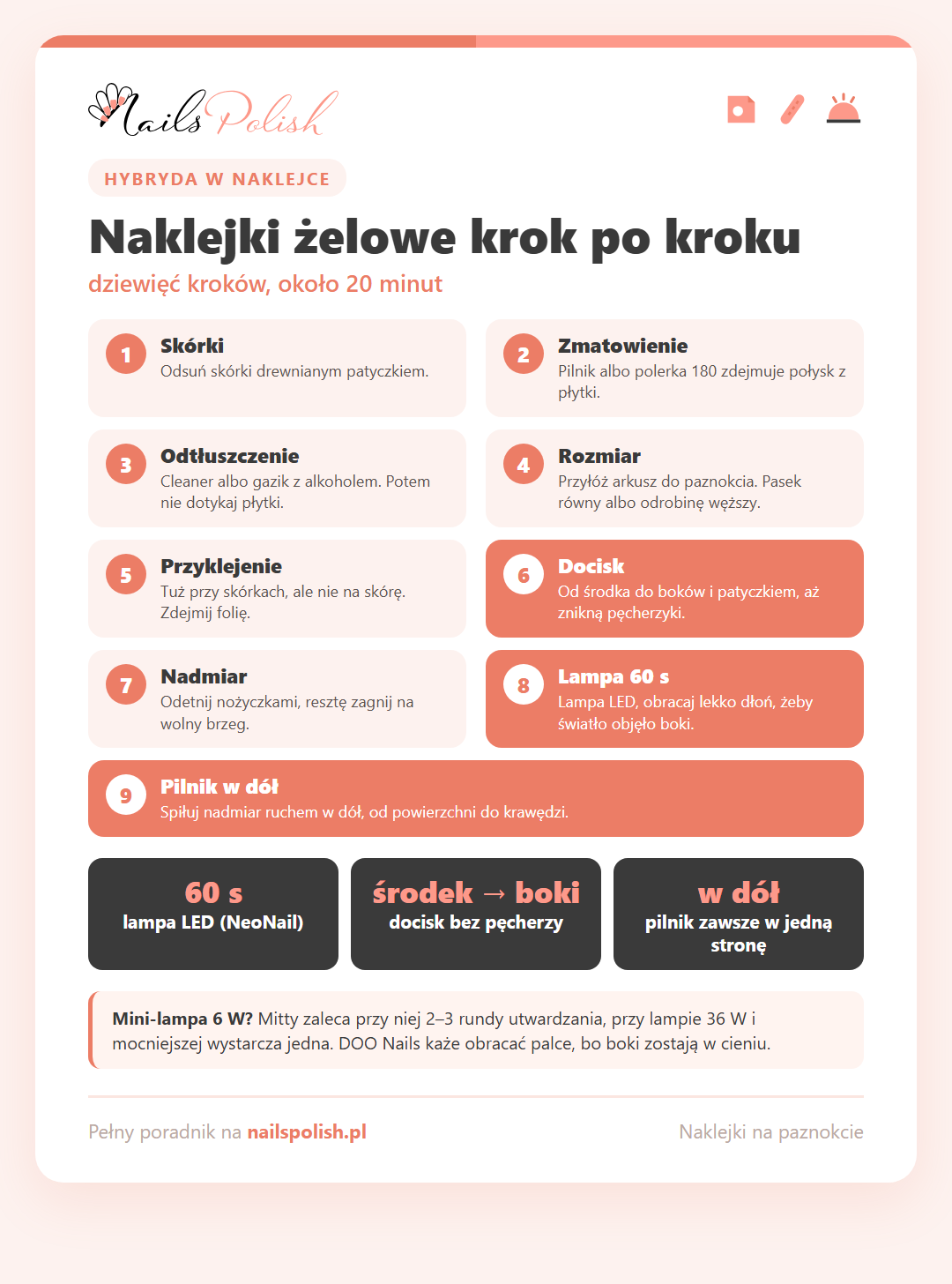 Infografika: naklejki żelowe na paznokcie krok po kroku – dziewięć etapów od odsunięcia skórek do piłowania nadmiaru w dół oraz zasady: 60 sekund w lampie LED, docisk od środka do boków, pilnik w dół