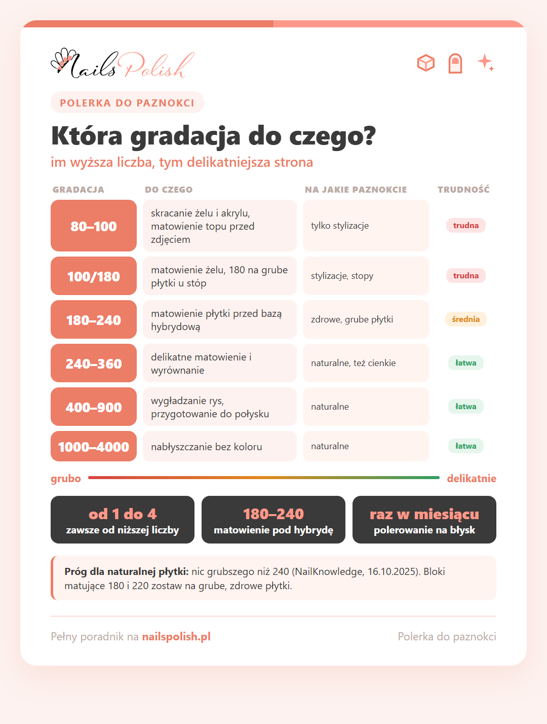 Infografika: gradacje polerki do paznokci od 80–100 do 1000–4000 – do czego służy każda strona, na jakie paznokcie i jaka trudność; matowienie pod hybrydę 180–240, polerowanie na błysk raz w miesiącu, próg 240 dla naturalnej płytki