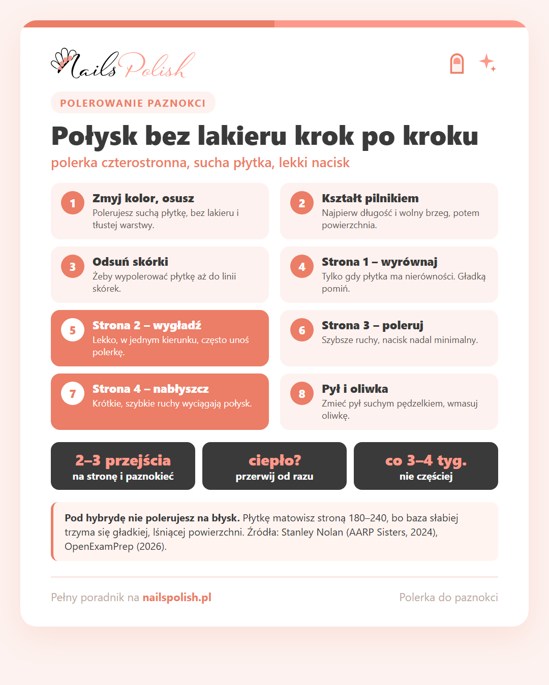 Infografika: polerowanie paznokci na błysk bez lakieru w 8 krokach – zmycie koloru, kształt pilnikiem, skórki, strony polerki od 1 do 4, pył i oliwka; 2–3 przejścia na stronę, przerwa przy cieple, nie częściej niż co 3–4 tygodnie