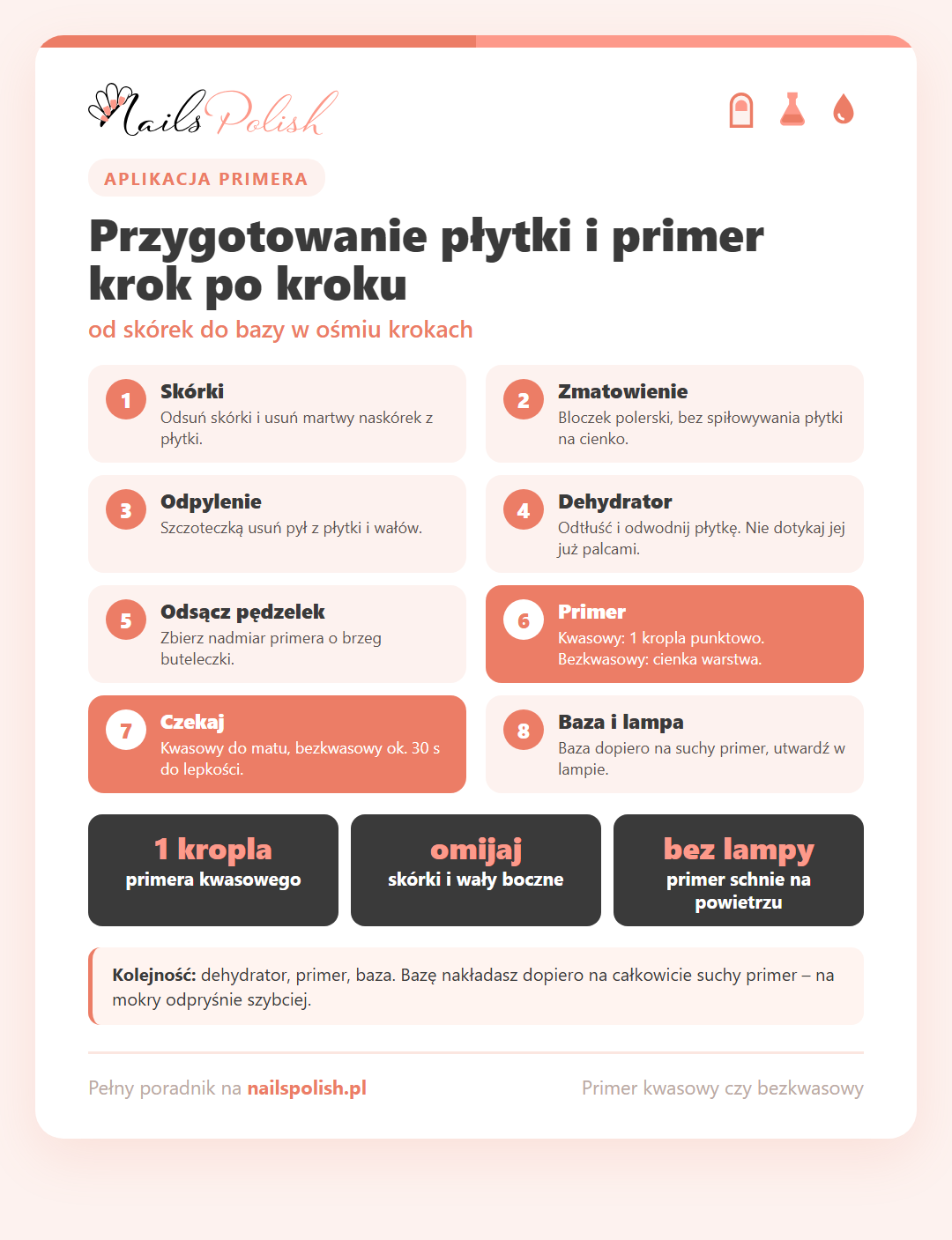 Infografika: przygotowanie płytki i aplikacja primera krok po kroku – od odsunięcia skórek, przez dehydrator i jedną kroplę primera kwasowego albo cienką warstwę bezkwasowego, do bazy utwardzanej w lampie