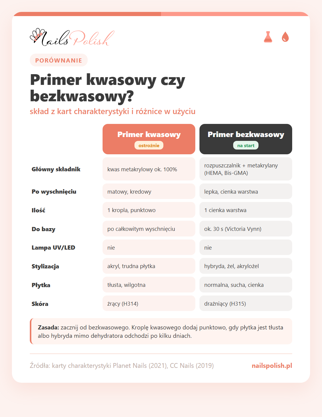 Infografika: primer kwasowy czy bezkwasowy – porównanie składu, wyglądu po wyschnięciu, ilości, czasu do bazy, stylizacji, płytki i działania na skórę
