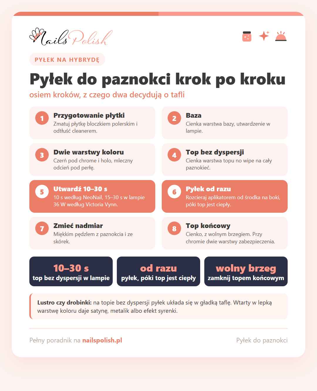 Infografika: pyłek do paznokci krok po kroku – osiem etapów od przygotowania płytki do topu końcowego oraz zasada 10–30 s utwardzania topu, pyłku od razu i zamknięcia wolnego brzegu