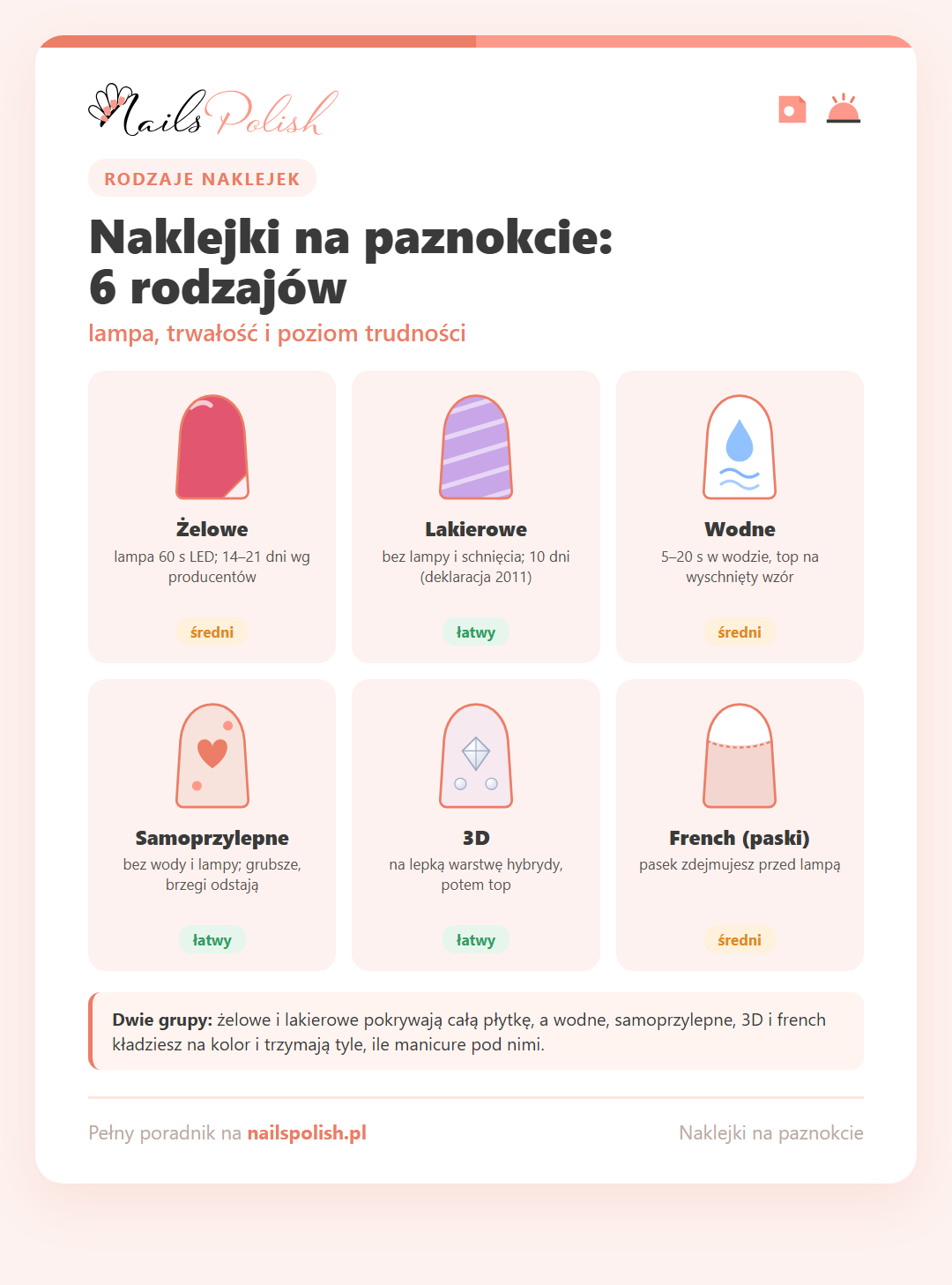 Infografika: sześć rodzajów naklejek na paznokcie – żelowe, lakierowe, wodne, samoprzylepne, 3D i french – z informacją o lampie, trwałości i poziomie trudności
