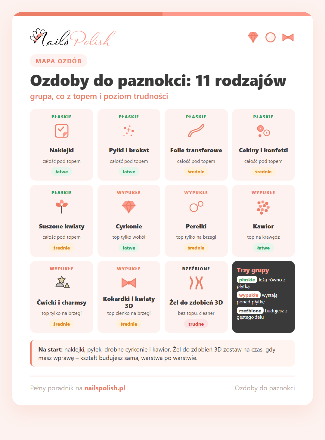 Infografika: 11 rodzajów ozdób do paznokci w trzech grupach (płaskie, wypukłe, rzeźbione) z informacją, jak użyć topu, i poziomem trudności