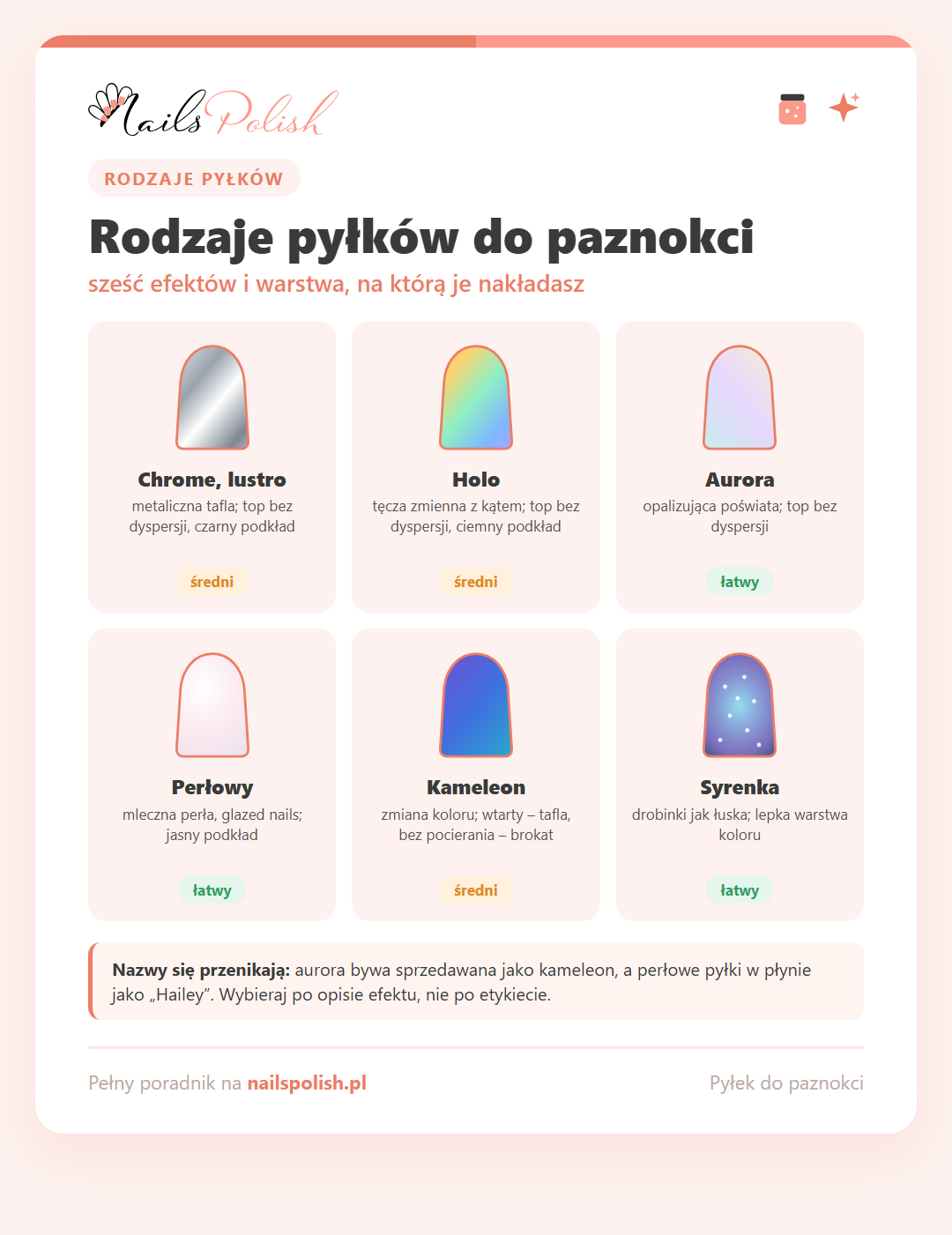 Infografika: rodzaje pyłków do paznokci – chrome, holo, aurora, perłowy, kameleon i syrenka z warstwą pod pyłek i poziomem trudności