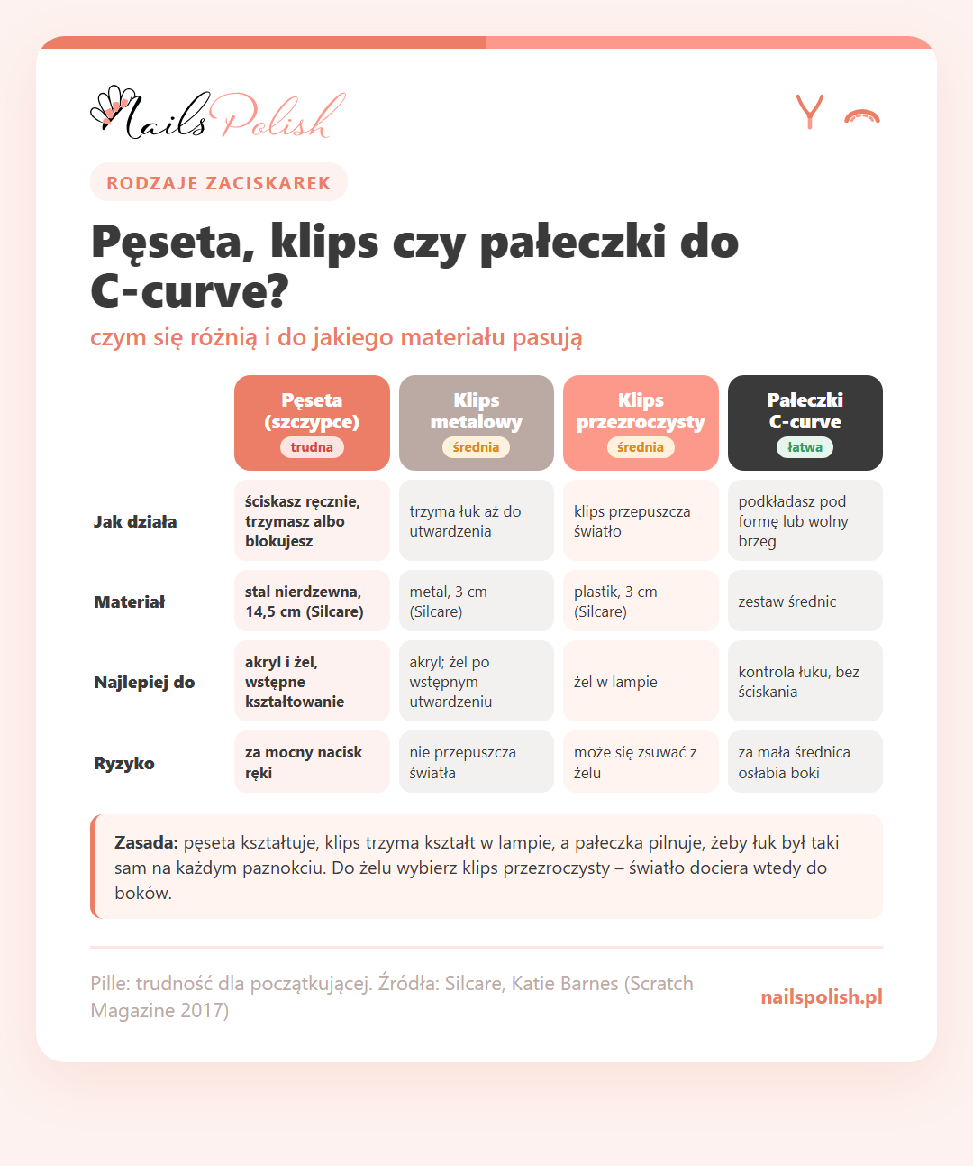 Infografika: porównanie rodzajów zaciskarek – pęseta (szczypce), klips metalowy, klips przezroczysty i pałeczki C-curve: jak działają, materiał, do czego najlepiej i ryzyko