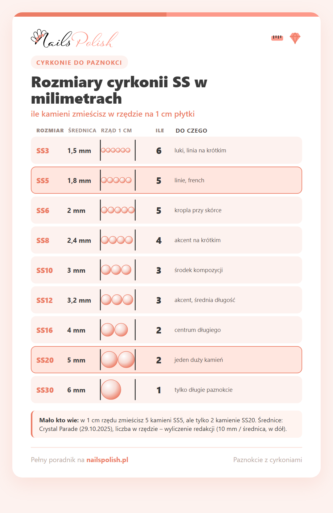 Infografika: rozmiary cyrkonii do paznokci od SS3 (1,5 mm) do SS30 (6 mm) w skali i liczba kamieni mieszczących się w rzędzie na 1 cm płytki