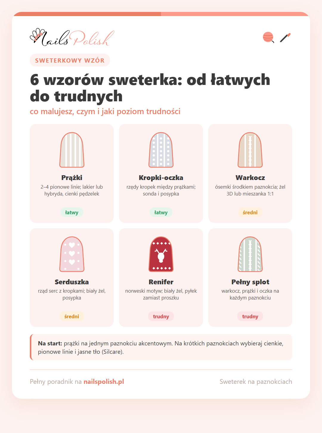 Infografika: sześć wzorów sweterka na paznokciach (prążki, kropki-oczka, warkocz, serduszka, renifer, pełny splot) z materiałem i poziomem trudności