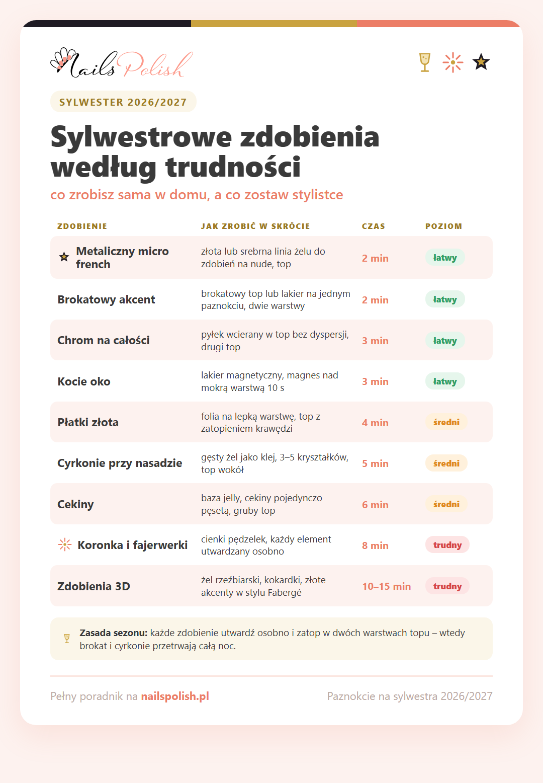 Infografika: sylwestrowe zdobienia według trudności – od metalicznego micro frencha po zdobienia 3D, z czasem wykonania na paznokieć