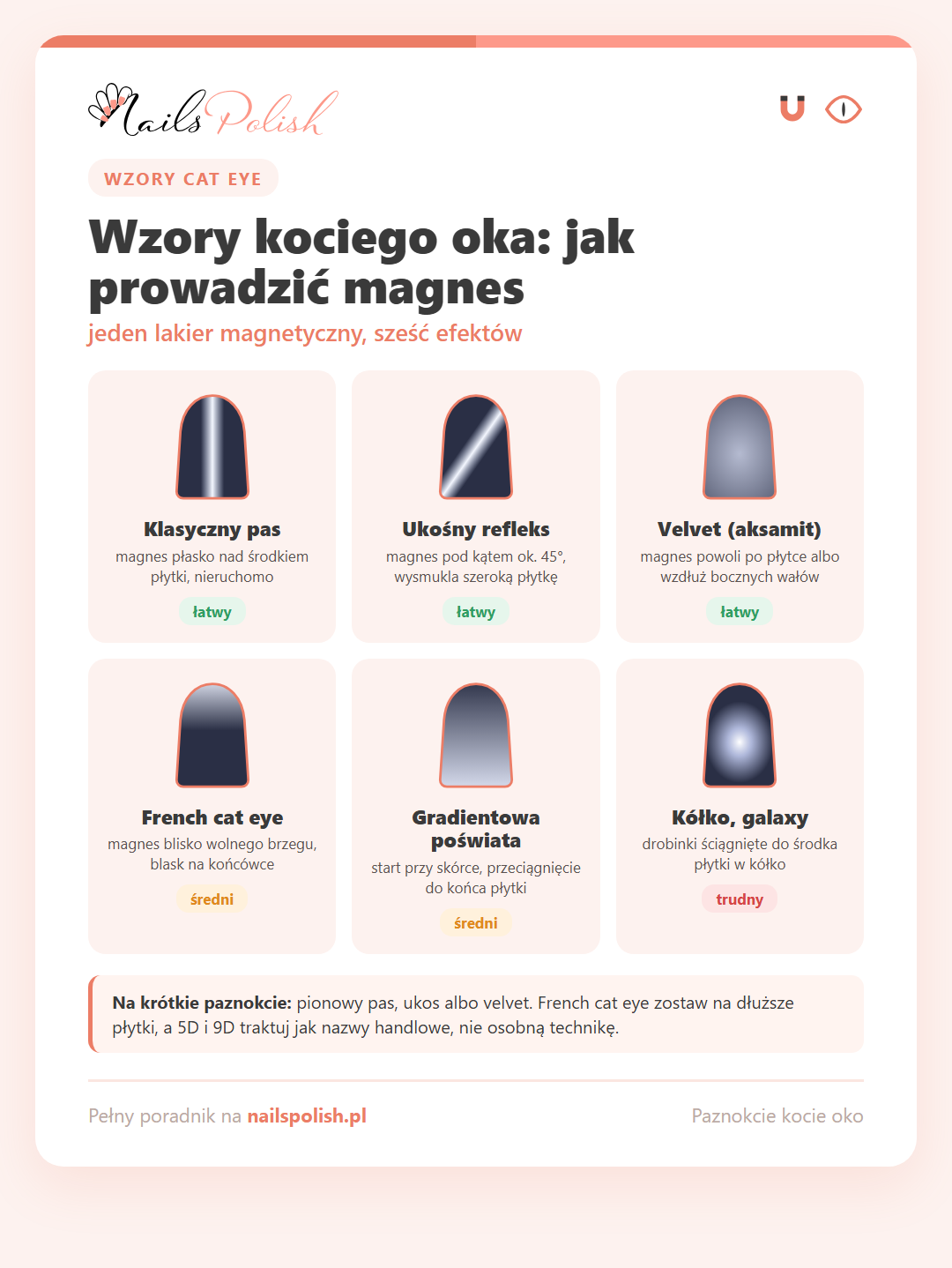 Infografika: wzory kociego oka według ruchu magnesu – klasyczny pas, ukośny refleks, velvet, french cat eye, gradientowa poświata i galaxy z poziomem trudności