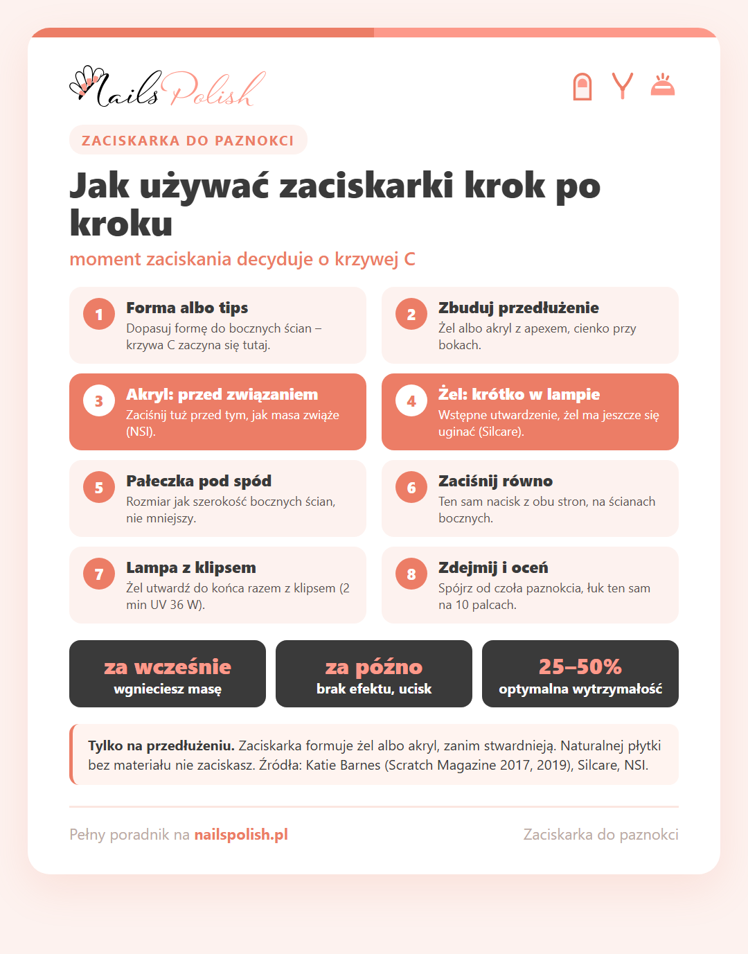 Infografika: jak używać zaciskarki do paznokci w 8 krokach – forma, budowa przedłużenia, akryl tuż przed związaniem, żel po wstępnym utwardzeniu, pałeczka pod spód, równy nacisk, lampa z klipsem, ocena łuku; za wcześnie wgniecenie, za późno brak efektu, krzywa C 25–50%